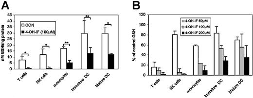 Figure 1. Reduction in intracellular GSH levels by 4-OH-IF. (A) T cells, NK cells, monocytes, immature DCs, and mature DCs (0.5 × 106/mL) were treated with 4-OH-IF (100 μM) for 90 minutes. Untreated cells were used as controls. Cells were then washed, and GSH levels were measured by HPLC. Results are expressed as nM GSH/mg protein, and they represent the mean ± SD from 3 separate donors. *P < .05; **P < .01. (B) T cells, NK cells, monocytes, immature DCs, and mature DCs (0.5 × 106/mL) were treated with increasing concentrations (50, 100, 200 μM) of 4-OH-IF for 90 minutes. Untreated cells were used as controls. Cells were then washed, and GSH levels were measured by HPLC. Results are expressed as the percentage of control values and represent the mean ± SD of 2 separate experiments from 2 separate donors.