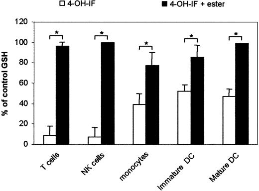 Figure 2. Reconstitution of cellular GSH levels with GSH-OEt. T cells, NK cells, monocytes, immature DCs, and mature DCs (0.5 × 106/mL) were treated with 4-OH-IF (100 μM) for 90 minutes. GSH-OEt was added at a final concentration of 0.4 mM for 5 hours. Untreated cells were used as controls. Cells were then washed, and GSH levels were determined. Results are expressed as the percentage of control values and represent the mean ± SD from 3 separate experiments. *P < .05.