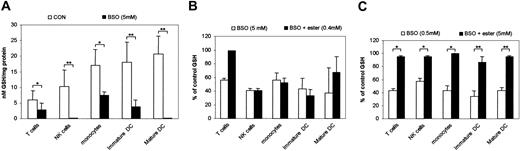 Figure 3. Effect of BSO on intracellular GSH levels. (A) T cells, NK cells, monocytes, immature DCs, and mature DCs (0.5 × 106/mL) were treated with BSO (5 mM) for 24 hours. Untreated cells were used as controls. Cells were then washed, and GSH levels were measured by HPLC. Results are expressed as nM GSH/mg protein and represent the mean ± SD from 3 separate experiments. *P < .05; **P < .01. (B) Cells were treated as in panel A, GSH-OEt was added at a final concentration of 0.4 mM for 5 hours, and GSH levels were measured by HPLC. Untreated cells were used as controls. Results are expressed as a percentage of control values and represent the mean ± SD from 3 separate experiments. (C) T cells, NK cells, monocytes, immature DCs, and mature DCs (0.5 × 106/mL) were treated with BSO (0.5 mM) for 24 hours. GSH-OEt was added at a final concentration of 5 mM for 5 hours. Cells were then washed, and GSH levels were determined. Untreated cells were used as controls. Results are expressed as the percentage of control values and represent the mean ± SD from 3 separate experiments. *P < .05; **P < .01.