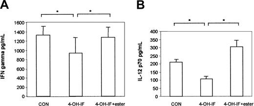 Figure 5. IFN-γ and IL-12p70 production are reduced in allogeneic cultures containing 4-OH-IF-treated DCs. DCs were treated with 4-OH-IF (100 μM) alone for 90 minutes on day 8 or with 4-OH-IF then GSH-OEt at a final concentration of 0.4 mM for 5 hours. Untreated cells were used as controls. DCs were washed and resuspended in RPMI medium plus 10% FCS and incubated with allogeneic PBLs (105/well) in 96-well plates at different PBL/DC ratios for 6 days. Results are shown for the PBL/DC ratio of 64:1. Additional controls included DC alone, 4-OH-IF-treated DCs alone, or PBLs alone. Cell culture supernatants were collected after 6 days, and (A) IFN-γ and (B) IL-12p70 levels were determined using ELISA specific for each cytokine. Results in panel A represent the mean of triplicate samples ± SD from 3 separate experiments. Results in panel B represent the mean of triplicate samples ± SD from 1 experiment. *P < .05.