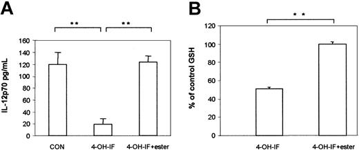Figure 6. Ifosfamide reduces IL-12p70 production by LPS- and IFN-γ-stimulated DCs. (A).DCs were treated with 4-OH-IF for 90 minutes or with 4-OH-IF and then GSH-OEt at a final concentration of 0.4 mM for 5 hours. Untreated cells were used as controls. DCs at 5 × 104/well were then treated with 1 μg/mL LPS and 1 ng/mL IFN-γ for 24 hours, after which the supernatants were collected and IL-12p70 levels determined using ELISA. Results represent the mean ± SD of triplicate samples from 3 separate experiments. **P < .01. (B) 4-OH-IF- and 4-OH-IF plus GSH-OEt-treated DCs were washed, and GSH levels were measured by HPLC. Untreated cells were used as controls. Results are expressed as the percentage of control values and represent the mean ± SD from 3 treatments. **P < .01.