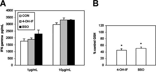Figure 7. Ifosfamide and BSO have no effect on DC antigen-specific T-cell stimulation. (A) DCs were cultured for 6 days in medium containing GM-CSF and IL-4 alone. TNF-α (800 U/mL) was added from days 6 to 8 of culture. BSO (0.5 mM) was added for 24 hours on day 7, and ifosfamide (100 μM) was added for 90 minutes on day 8. Treated and untreated DCs were then plated at 104/well in 100 μL medium in 96-well round-bottom plates and pulsed with tyrosinase peptide (1-10 μg/mL) for 2 hours. Tyrosinase-specific T cells (2 × 104) were then added in a final volume of 100 μL to each well in medium containing 20% FCS and 100 U/mL IL-2. Control cultures containing non-tyrosinase-pulsed DCs, DCs alone, or CTLs alone were also included. Supernatants (100 μL) were removed from each well after 24 hours and assayed for IFN-γ production using an ELISA kit specific for IFN-γ. Results represent the mean ± SD of triplicate samples from 1 of 3 representative experiments. (B) 4-OH-IF- or BSO-treated DCs were washed, and GSH levels were measured by HPLC. Untreated cells were used as controls. Results are expressed as the percentage of control values and represent the mean ± SD from 3 treatments. *P < .05.