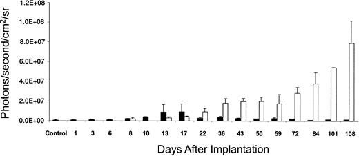 Figure 4. Quantification of bioluminescent signals in mice that received transplants of luciferase-transduced human CD34+ and CD34+CD38- cells. Summary of data from 5 animals that received transplants of CD34+ cells and 3 animals receiving CD34+CD38- cells in 3 separate experiments showing quantification of photon flux from each entire animal plotted against the number of days after transplantation. Means and SDs are presented. From day 36, mean signal from animals that received CD34+CD38- transplants was significantly higher than mean signal from those that received CD34+ transplants (P < .05). Data from only one CD34+ animal are available on days 72 to 108. On days 1, 3, 6, and 10, mice that received transplants of CD34+CD38- cells were not imaged. Control is a mouse that did not receive a transplant, after intravenous injection of luciferin. ▪ indicates CD34+; □, CD34+CD38-. sr indicates steradian.