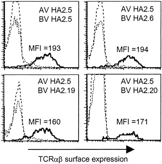 Figure 3. TCRαβ surface expression of the TCRα/β-deficient Jurkat clone 76 transduced with chimeric TCRs. Jurkat clone 76 was transduced with the TCR α chain of clone HA2.5 in combination with the TCR β chain of clone HA2.5, HA2.6, HA2.19, or HA2.20. The different subpopulations (dashed line indicates double marker gene negative; stippled line, single marker gene positive; or solid line, double marker gene positive) were gated and the TCRαβ expression was shown as histogram plots.