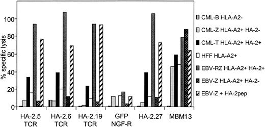 Figure 6. HA-2-specific cytolytic activity of HA-2 TCR-modified T cells without HLA-A2 alloreactivity. PBMCs transduced with the different HA-2-TCR complexes were tested in a 51Cr-release assay against HLA-A2-positive HA-2-positive EBV-LCLs (EBV-RZ), HLA-A2-positive HA-2-negative EBV-LCLs (EBV-Z), EBV-Z loaded with the HA-2 peptide (EBV-Z + HA-2pep), HLA-A2-positive HA-2-positive CML cells (CML-T), HLA-A2-positive HA-2-negative CML cells (CML-Z), HLA-A2-negative HA-2-positive CML cells (CML-B), and HLA-A2-positive HFF fibroblast cells. As positive controls the original HA-2-specific T-cell clone HA2.27 and the allo-HLA-A2-specific T-cell clone MBM13 were used. The effector T cells were tested at an E/T ratio of 5:1 (HA-2.5 TCR-modified T cells, GFP/NGF-R-transduced T cells, HA-2.27 and MBM13) or 2:1 (HA-2.6 TCR-modified T cells) or 15:1 (HA-2.19 TCR-modified T cells). The cytotoxicity assay was performed for 18 hours.
