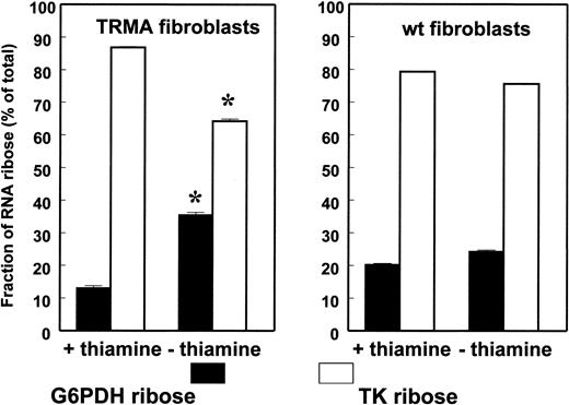 Figure 2. TRMA cells without thiamine exhibit decreased RNA ribose synthesis via transketolase. The fraction of RNA ribose derived from the oxidative (G6PD) and nonoxidative (TK) pathways is shown on the x-axis. The figure shows the significant rearrangement of oxidative/nonoxidative ribose synthesis pathways in TRMA cells, primarily shifting toward oxidative synthesis, while wild-type cells maintain metabolic activities and identical substrate flow in the pentose cycle after thiamine depletion. (Mean ± SD; n = 9) *P < .001.