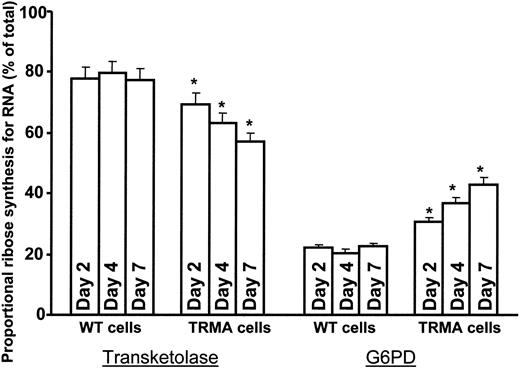 Figure 3. TRMA cells without thiamine exhibit a time-dependent decrease in RNA ribose synthesis via transketolase. There is a time-dependent decrease in de novo RNA ribose synthesis through the nonoxidative pathway in TRMA cells depleted of thiamine, and there is a compensatory increase in glucose oxidation and ribose synthesis though G6PDH. Over 7 days, the fraction of RNA ribose derived from the oxidative pathway under thiamine-depleted conditions is approximately twice that in thiamine-replete medium. WT cells did not exhibit significant change in pentose cycle carbon flow between glucose oxidation and nonoxidative ribose synthesis at any time point throughout our study. (Mean ± SD; n = 9) *P < .001.