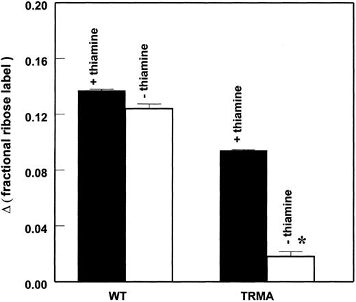 Figure 4. TRMA cells without thiamine exhibit a significant decrease in total RNA ribose synthesis after 2 days of thiamine depletion. There is a significant decrease of about 80% in TRMA cell total RNA synthesis from glucose after thiamine depletion, which has not been observed in wild-type fibroblasts. (Mean ± SD; n = 9) *P < .001.