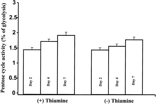 Figure 5. Slight time-dependent increase in pentose cycle activity relative to glycolysis in TRMA cells with or without thiamine treatment. Pentose cycle activity relative to the Embden-Meyerhoff-Parnas pathway is shown here by the m1/m2 ratios in lactate. Pentose cycle activity showed a modest time-dependent increase in both thiamine-depleted and thiamine-replete TRMA cultures. (Mean ± SD; n = 9).