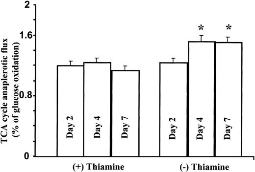 Figure 6. TCA cycle anaplerotic flux increases in TRMA cells as measured by glutamate 13C enrichment from glucose. As shown here, depletion of thiamine from the culture media of TRMA cells induces a significant increase in TCA cycle anaplerotic flux. (Mean ± SD; n = 9) *P < .001.