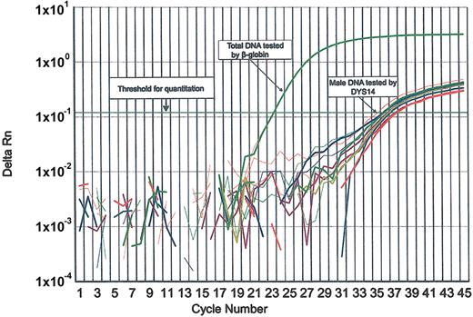 Figure 1. Representative QPCR amplification plot of male DNA in G-PBMCs of a female donor. The x-axis represents the number of cycles of a PCR reaction, and the y-axis is fluorescence intensity over background. As the number of cycles increases, smaller DNA quantities amplify. Each sample is tested for β-globin (measure of total DNA) and DYS14 (measure of male DNA), with quantitative results assessed by the intersection of the amplification plots with the threshold.