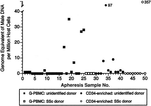 Figure 2. Male DNA in G-PBMC and CD34-enriched apheresis products of female donors. Each symbol represents results for 1 of a total of 50 apheresis products tested from 46 women. Four women with SSc had both G-PBMC and CD34-enriched products tested (all samples negative).