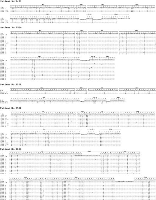 Figure 1. Evidence of intraclonal heterogeneity in IgVH genes of monoclonal B-cell PTLDs. Sequence alignments of the IgVH clones derived from PTLD cases 3459, 3518, 3528, 3522, and 2890. The sequences of clones were aligned and compared with the most homologous germ-line IgVH, D, and JH sequences. Identity with the most homologous germ-line sequence is indicated by dashes. Each mutation is indicated by the appropriate nucleotide: replacements mutations by uppercase letters and silent mutations by lowercase letters; Δ symbol indicates nucleotide deletion. N-additions between IgVH and D, as well as between D and JH segments, are shown for each sequence. CDR indicates complementarity determining region; FR, framework region.