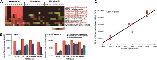 Figure 1. Gene expression profiles in lymphocytes. (A) cDNA microarray analyses4 on B cells isolated from peripheral blood lymphocytes. (B) Real-time reverse transcription-polymerase chain reaction (RT-PCR) analysis5of HSP40 expression in lymphocytes obtained by CFL, DFL, and BC procedures. Data are mean ± SD of triplicates and numbers above the data bars represent fold differences relative to CFL values. ND indicates not done. (C) Correlation between copies of HSP40 mRNA measured in B cells of HIV-negative donors and volume of blood collected by CFL.