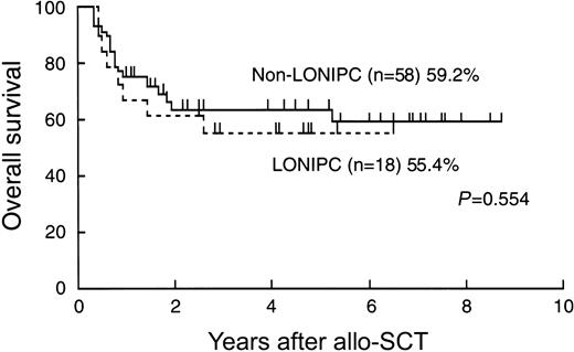 Figure 1. Overall survival of patients with and without LONIPCs, calculated using the Kaplan-Meier method.