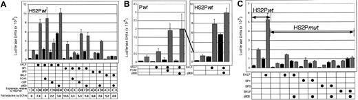 Figure 5. Activation of ϵy promoter luciferase constructs, CACCCwt or CACCCmut, with or without HS2, by Krüppel-like/SP1-like factors and SCFAs in nonerythroid NIH/3T3 cells. Shown are mean levels of luciferase expression (× 107) from Pwt, HS2Pwt, or HS2Pmut 48 hours after transfection with a combination of transcription factors (EKLF, BKLF, SP1, or SP3), H/FATs, and SCFAs into NIH/3T3 cells. Expression levels between experiments were normalized relative to expression from uninduced HS2Pwt in panel A (0.245 × 107 luciferase units). All points reflect 3 independent transfections with error bars at 1 standard deviation around the mean. (A) Shown is mean luciferase expression from HS2Pwt following cotransfection with EKLF, SP1, SP3, or BKLF plus p300, with (▨) or without (▪) induction by SCFAs. EKLF and SP1 were further tested with PCAF and CBP. Expression under each condition, relative to expression from HS2Pwt in uninduced cells, set at 1, is shown in tabular form beneath the graph, as is fold induction by SCFAs for each paired set of conditions. (B) Shown is mean luciferase expression from uninduced (▪) or induced (▨)Pwt (left) and HS2Pwt (right) when cotransfected with EKLF and p300 or PCAF, as indicated. To preserve detail, scales are different for each data set, as indicated by the slanting line connecting 2 × 107 for each graph. (C) Shown is mean luciferase expression from experiments in which HS2Pmut was cotransfected with EKLF, SP1, SP3, and BKLF plus p300, with () or without (▪) induction by SCFAs. HS2Pwt, in which the CACCC site is intact, was tested in the same experiment with and without EKLF or SCFAs, and is shown at left.