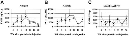 Figure 2. Efficacy of AAV-cFVIII vectors in vivo. Hem-A mice were injected via the portal vein with either 3 × 1010 (♦), 3 × 1011 (▪), or 9 × 1011 (▴) vg/mouse of both AAV-cFVIII-HC and AAV-cFVIII-LC. Mice were bled periodically via the retro-orbital plexus; plasma was harvested and analyzed by ELISA for cFVIII-LC antigen expression (A) and by Coatest for FVIII activity (B). The specific activity was calculated based on the determined activity and LC antigen levels (C). In normal cFVIII plasma, the antigen and activity levels are 200 ng/mL and 7000 mU/mL, respectively. Error bars indicate standard deviation.