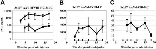 Figure 3. Comparison of human heavy- and light-chain antigen expression in vivo. Hem-A/Rag1 mice were injected with 3 × 1011 vg/mouse of both AAV-hFVIII-HC and AAV-hFVIII-LC (A), AAV-hFVIII-LC (B), and AAV-hFVIII-HC (C). Mice were bled periodically, plasma was harvested, and FVIII heavy-chain (▪) and light-chain (♦) antigen levels were measured by chain-specific ELISAs. Error bars indicate standard deviation.