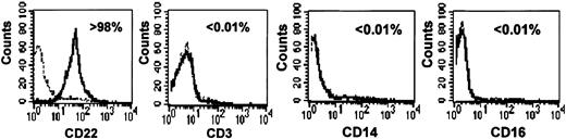 Figure 1. Purity of primary human B-cell preparations. B cells were isolated from PBMCs by CD19 positive selection. Purity was assessed by flow cytometry (see “Materials and methods”) using CD22, CD3, CD16, and CD14 staining to detect B cells, T cells, NK cells, and monocytes, respectively. The percentage of stained cells is indicated in each panel. Dotted lines correspond to isotypic controls.