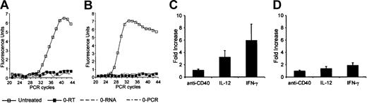 Figure 2. Expression of IL-12R mRNA in primary B cells. IL-12Rβ2 (A) and IL-12Rβ1 (B) PCR curves for untreated purified primary B cells. In panels C and D, quantitative PCR was used to measure IL-12Rβ2 and IL-12Rβ1 mRNA expression (see “Materials and methods”) following activation with IFN-γ, IL-12, or anti-CD40 for 24 hours. Results (means ± SEMs) are expressed as -fold increases in normalized cDNA values of IL-12Rβ2 (C) and IL-12Rβ1 (D) versus the level in untreated cells. 0-PCR indicates PCR controls without cDNA; 0-RNA, RT-PCR controls without RNA; 0-RT, RT-PCR controls with RNA but without reverse transcriptase.