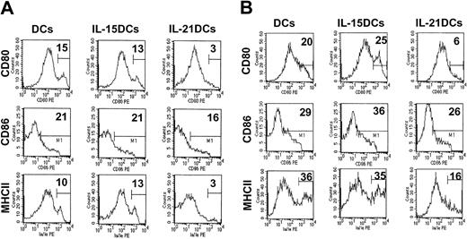 Figure 5. IL-21DCs are blocked in their maturation. All 3 generated DC types were stimulated with (A) FITC and (B) LPS for an additional 24 hours after 8 days of culture. The percentage of positive (CD86) or high positive (CD80, MHCII) cells (fluorescence channel > 102) with high surface density/number defined by the marker M1 is given. One representative of 2 experiments is shown.