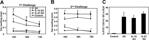Figure 7. Failed versus enhanced induction of T-cell-mediated contact hypersensitivity by IL-21DCs or IL-15DCs in vivo. DCs, IL-15DCs, and IL-21DCs were labeled in vitro with FITC and injected into the hind footpad. (A) First challenge: 5 days later, mice were challenged with FITC painting to the ear and after 24, 48, and 72 hours the ear swelling reaction was analyzed. Painting of unsensitized mice served as control. (B) Second challenge: 14 days after the first challenge, the mice were painted again on the other ear and swelling was analyzed as before. (C) Migration of DCs was analyzed by FACS of the draining lymph nodes 24 hours after injection of 5 × 105 FITC-labeled DCs. Cells were double stained for CD11c. The CD11c/FITC+ DCs as percent of total CD11c+ cells in the DLN are shown. Controls were injected with unlabeled DCs. The experiments were repeated at least twice; the mean ± SD of 12 mice is shown. Significance between IL-15DCs and IL-21DCs compared with DCs was calculated using Student t test (*P ≤ .05; **P ≤ .01).