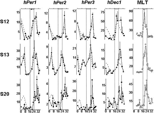 Figure 1. Circadian variation of clock gene mRNA transcripts in human PBMCs. Transcript expression of hPer1, hPer2, hPer3, and hDec1 for each subject is shown with a solid line and the dual-harmonic regression with a dotted line. The y-axis represents the relative intensity of mRNA expression. The value of the lowest mRNA expression is designated 1, and the levels of mRNA expression at all other time points are calibrated to this value. Error bars indicate the standard deviation on the basis of the mRNA samples assayed in triplicates. The x-axis indicates the time, in hours, under the constant-routine procedure. In the melatonin (MLT) panel, the y-axis represents plasma melatonin concentration (picograms per milligram) in each subject. For the purposes of illustration, times where subjects are habitually asleep are projected as open rectangles (□).