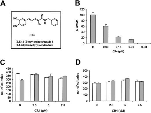 Figure 1. CR4 inhibits Ph+ ALL cell growth but not normal bone marrow differentiation. (A) Structure of (E, E)-2-(benzylaminocarbonyl)-3-(3,4-dihydroxystyryl)acrylonitrite—CR4. (B) Ph+ ALL cells (Z119) were cultured in colony-forming assays in the presence of increasing concentrations of CR4, as indicated. ALL colony numbers were counted after 9 days. The solvent for CR4 (DMSO/Iscove) alone did not affect cell growth (not shown). Similar results were obtained with the Ph+ cell lines Z181 and Z33. (C) Single-cell suspensions of normal human bone marrow were prepared by Percoll gradient centrifugation. BM cells were plated in CFU-GEMM semisolid media cultures in the presence of CR4 as indicated. Colony type and numbers were assessed after 14 days of culture at 37°C, 5% CO2. BM cells differentiated into normal erythroid (BFU-E; □) and granulocyte/monocyte/macrophage (CFU-C; ▦) colonies. Mixed colony numbers (erythroid/granulocyte/monocyte/macrophage) were also normal (not shown). (D) CD34+ hematopoietic stem cells were isolated from bone marrow with anti-CD34 magnetic beads (Miltenyi Biotec) and cultured as for complete bone marrow (shown in panel C). □ indicates BFU-E colonies; and ▦, CFU-C colonies. In each case the average of 2 independent experiments is shown with standard errors.