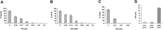 Figure 2. CR4 inhibits Ph- ALL and AML cell growth. (A) Ph- ALL cells, (B) AML cells, and (C) primary AML patient cells were cultured in colony-forming assays in the presence of increasing concentrations of CR4, as indicated. Colony numbers were assessed after 9 to 14 days. The average of 2 independent experiments is shown in each case. Primary AML cells were prepared by Percoll gradient centrifugation of patient samples. Each condition was assayed in duplicate, and one representative experiment of 3 is shown with standard deviations. The solvent for CR4 (DMSO/Iscove) alone did not affect cell growth (not shown). (D) Median inhibitory concentrations (IC50s) (± standard error) for primary ALL (n = 5) and AML (n = 6) and normal bone marrow (n = 5) were obtained by culturing each sample in the presence of varying concentrations of CR4 (0-20 μM).