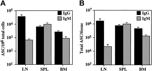 Figure 1. IgM and IgG plasma cells are found in most E/P-/- lymphoid tissues. The density and total number of IgG (▪) and IgM (▦) plasma cells (ASC) in the cervical lymph nodes (LNs), spleen (SPL), and bone marrow (BM) of E/P-/- mice was determined by ELISPOT. The data are represented as the mean ± SEM. For IgM, n = 8 mice, and for IgG, n = 10 to 12 mice. (A) ASC/106 total cells. (B) Total ASC/tissue.