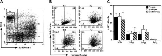 Figure 3. Novel plasma cell subsets defined by B220 and syndecan-1 expression. (A) E/P-/- cervical lymph node cells from pooled mice were depleted of CD5, Mac-1, and IgM+ cells and the expression of B220 and syndecan-1 (CD138) was determined by flow cytometry. (B) The forward and side light scatter profiles of the 4 major populations present in panel A are displayed as indicated. A representative experiment of 4 is shown. (C) E/P-/- cervical lymph node cells were initially depleted of CD5, Mac-1, and B220 expressing cells (Pre-sep.; ▪). This population was subsequently separated into syndecan-1-positive (Synd1-pos; □) and syndecan-1-lo/negative (Synd1-lo/neg; ▧) fractions as described in “Materials and methods.” The number of cells secreting each of the IgG subclasses (mean ± SD) was determined by ELISPOT for the syndecan-1-separated populations in addition to the unseparated CD5/Mac-1/B220-negative population. A representative experiment of 2 is shown.
