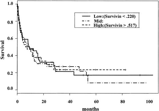 Figure 1. Overall survival of primary AML compared with Survivin levels. Survivin levels were analyzed by Western blot in 116 primary AML samples and plotted against survival. The risk for death increased, but was not statistically significant, as Survivin level increased (log-rank test; P = .944).