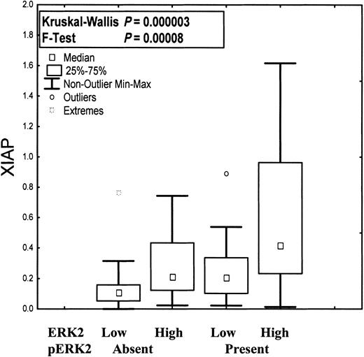 Figure 2. Expression of XIAP, total ERK, and pERK in primary AML. XIAP expression as a function of ERK2 expression and ERK2 phosphorylation. XIAP was significantly more highly expressed in samples (n = 172) with high rather than low ERK2 levels. This correlation was independent of ERK2 phosphorylation status.