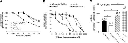 Figure 2. The apoptotic hypersensitivity of Fancc-/- cells to TNF-α is p53 dependent. (A) Effect of p53 deficiency on the TNF-α-induced hypersensitivity of Fancc-/- progenitors. Hematopoietic progenitor colonies from bone marrow low density mononuclear cells were cultured in the presence of increasing amounts of TNF-α. Colonies were scored, and the data are plotted as percent of control CFU-GM colonies scored in the absence of TNF-α. Percent of control is shown on the y-axis, and the TNF-α dose is shown on the x-axis. The mean of each data point ± SD is shown. Each genotype is indicated by the corresponding symbol shown in the key. Statistics were assessed using the Student t test. The Fancc-/-Trp53+/+ genotypes were statistically different from all other groups (P < .001). A representative experiment conducted in triplicate cultures is shown. (B) Effect of p53 deficiency on the mitomycin C-induced hypersensitivity of Fancc-/- progenitors. Hematopoietic colonies were scored in the presence and absence of increasing doses of mitomycin C. The data are shown as percent of control (untreated) colony formation, and each genotype is indicated by the corresponding symbol shown in the legend. The mean of each data point ± SD is shown. The Fancc-/-Trp53-/- genotypes were statistically different from Fancc-/-Trp53+/+ progenitors from 2.5 to 50 nM mitomycin C concentrations (Student t test, P < .01). (C) The hypersensitivity of primary, Fancc-/- MEFs to TNF-α is dependent on p53. MEFs were cultured in the presence and absence of TNF-α (50 ng/mL), and were counted after 72 hours of culture. A representative experiment (n = 5) with similar results is shown. The change in cell number due to TNF-α treatment is expressed as percent of control, untreated cells for each genotype. Percent of control is shown on the y-axis, and the genotype is shown beneath each bar. Error bars indicate SD. Statistical analysis was performed using the Student t test. The differences between the Fancc+/+Trp53-/- and Fancc-/-Trp53-/- groups are not statistically significant.