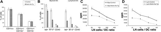 Figure 3. HPCs from Notch-1–deficient mice had reduced capacity to differentiate into DCs. (A-B) HPCs were isolated from control or Notch-1–deficient Notch-AS-Tg mice and incubated with 200 ng/mL FL and 10% splenocyte-conditioned medium for 10 days. LPS (1 μg/mL) was added 24 hours before cell phenotype analysis. Cells were labeled with APC-conjugated anti-CD11c, PE-conjugated anti-CD11b, and FITC-conjugated anti-IAb, anti–B7-2, or CD40 antibodies. Proportions of IAb+, B7-2+, or CD40+ cells were calculated within the populations of CD11c+CD11b+ myeloid DCs and CD11c+CD11b-lymphoid DCs. Results of 3 performed experiments are shown. Differences between control and Notch-As-Tg mice within populations of lymphoid and myeloid DCs were statistically significant (P < .05). (C-D) DCs were generated from HPCs as described. The same 2 populations of DCs were sorted using FACSVantage SE cell sorter, irradiated at 150 Gy, and cultured with lymph node (LN) cells isolated from control allogeneic BALB/c mice. Cell proliferation was measured in triplicate. Values are the average ± SE from 3 experiments. Differences between values in control and Notch-AS-Tg mice were statistically significant at all LN cell/DC ratios (P < .05).