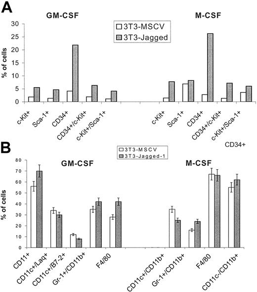 Figure 6. Withdrawal of Notch signaling permitted Gr-1+/Mac1+ ImC differentiation. (A) HPCs were cultured on fibroblasts with either GM-CSF or M-CSF for 7 days. Gr-1+ cells were isolated and stained with antibodies against markers of hematopoietic progenitors: APC-conjugated c-Kit, FITC-conjugated Sca-1, and PE-conjugated CD34 and analyzed on a FACSCalibur flow cytometer. (B) HPCs were cultured on fibroblasts with GM-CSF for 5 days; CD45+ cells were isolated and further cultured without fibroblasts for additional 5 days with either GM-CSF or M-CSF. In the case of GM-CSF culture, 5 ng/mL TNF-α was added 48 hours before cell phenotype analysis. Cells were labeled with APC-conjugated anti-CD11c or anti–Gr-1 antibodies, PE-conjugated anti-CD11b, and FITC-conjugated anti-IAq, anti–B7-2, or anti-F4/80 antibodies and analyzed on a FACSCalibur flow cytometer. Values are the average ± SE from 3 experiments. Similar results were obtained when cells were cultured for an additional 5 days on control fibroblasts.