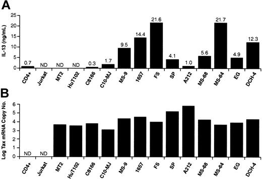 Figure 2. IL-13 protein secretion and Tax mRNA levels in HTLV-1-infected and uninfected T-cell lines. (A) T cells were suspended in fresh media at 1 × 106 cells per milliliter and incubated for 24 hours. Culture medium was then collected and IL-13 protein was quantified by ELISA. (B) HTLV-1 Tax mRNA was quantified by TaQman RT-PCR analysis. Tax cDNA copy numbers are expressed as the log10 of the Tax cDNA copy number relative to 1 × 105 copies of GAPDH cDNA. IL-13 protein and Tax mRNA levels are the mean of at least 3 determinations with standard deviations of less than 10% of the mean value.