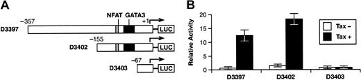 Figure 3. HTLV-1 Tax trans-activates the IL-13 promoter in transiently transfected Jurkat T cells. (A) Luciferase reporter plasmids containing the human IL-13 promoter element extending 357 bp (pD3397), 155 bp (pD3402), or 67 bp (pD3403) upstream of the RNA start site are shown. Locations of the promoter-proximal NFAT and GATA3 sites are indicated. (B) Jurkat T cells were cotransfected with the indicated IL-13 promoter reporter plasmids and either a Tax expression plasmid (▪) or an empty expression vector (□). Luciferase activity was determined in cell extracts prepared 48 hours after transfection and is expressed as the percent of the activity obtained in cells transfected with pCMV-luc. The data represent the mean of 5 independent transfection experiments with standard deviations indicated by error bars.