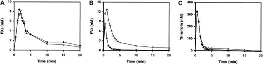 Figure 1. Time courses of FXa, FVa, and thrombin generation in normal plasma. Plasma was triggered with approximately 6.4 ng/mL TF in the absence (⋄) and in the presence (♦) of 0.4 nM APC, and the generation of FXa (A), FVa (B), and thrombin (C) was followed in time with the subsampling method. Concentrations of activated coagulation factors refer to the reaction mixture.