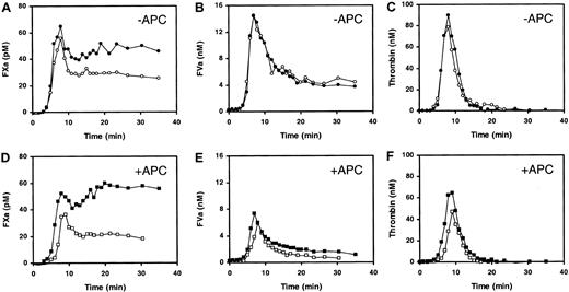 Figure 2. Time courses of FXa, FVa, and thrombin generation in the plasmas of the FVII Lazio-homozygous patients. The plasmas of patient no. 3 (open symbols) and patient no. 6 (closed symbols) were triggered with approximately 6.4 ng/mL TF in the absence (A-C) and in the presence (D-F) of 0.4 nM APC, and the generation of FXa, FVa, and thrombin was followed in time by the subsampling method. Each curve represents the average of at least 2 measurements of the whole time course. Concentrations of activated coagulation factors refer to the reaction mixture.