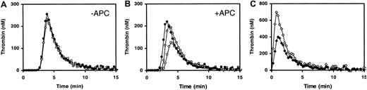 Figure 3. Time course of thrombin generation in simulated patients' plasma and in normal plasma. (A-B) FV-FVII doubly deficient plasma, to which 0.2% normal plasma had been added, was reconstituted with purified normal FV (○), 50% normal FV and 50% FV Leiden (), and FV Leiden (•). Reconstituted plasmas and normal plasma were triggered with approximately 6.4 ng/mL TF in the absence (A) and in the presence (B) of 20 nM APC, and thrombin generation was followed continuously with a fluorogenic substrate. (C) Normal plasma triggered in the absence (⋄) and in the presence (♦) of APC.