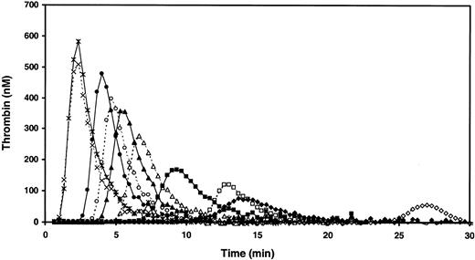 Figure 4. FVII-titration of thrombin generation in plasma containing either normal FV or FV Leiden. FV-FVII doubly deficient plasma was supplemented with increasing amounts of FVII and reconstituted with either normal FV (open symbols and dashed lines) or FV Leiden (closed symbols and solid lines). Plasma was triggered with approximately 1.9 ng/mL TF in the presence of 10 nM APC and thrombin generation was followed continuously with a fluorogenic substrate. FVII concentrations were as follows: 0% (dashes), 0.1% (diamonds), 0.2% (squares), 0.5% (triangles), 1% (circles), and 10% (crosses/stars).