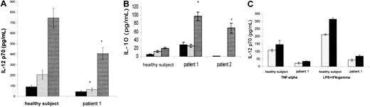 Figure 3. Production of IL-12 and IL-10 by mature DCs in patients with CD40 deficiency. (A-B) Comparison of IL-12 and IL-10 production by mature DCs in patients with CD40 deficiency. Monocyte-derived immature DCs (2 × 105 cells per well) were cultured for an additional 48 hours with either CD154 trimer (light gray bars), LPS + IFN-γ (dark gray bars), or medium alone (black bars), as described in “Patients, materials, and methods.” IL-12 (A) and IL-10 (B) concentrations in supernatants obtained after 48 hours of culture were evaluated by ELISA. Data are expressed in pg/mL (mean ± SD of triplicates). *Significant difference in patients compared with a healthy subject as assessed by statistical analysis (P < .05). (C) Production of IL-12 in the presence or absence of IL-10-neutralizing antibody by mature DCs from a healthy subject and from HIGM3 patient 1. Monocyte-derived DCs (2 × 105 cells per well) from a healthy subject and from patient 1 were matured with soluble TNF-α or LPS + IFN-γ 48-hour stimulation (see “Patients, materials, and methods”) in the presence of anti-IL-10 (10 μg/mL) to neutralize IL-10 action on the cells (black bars). An IgG antibody was used in control experiments (light gray bars). In the supernatant of these cultures, the cytokine IL-12 was measured using ELISA, and data are expressed in pg/mL (mean ± SD of triplicates). These experiments were performed in 2 different laboratories. Data shown are from 1 of 3 representative, independent experiments.