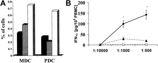 Figure 7. Analysis of circulating plasmacytoid DCs and IFN-α-secreting cells in HIGM3 patients. (A) Percentages of circulating myeloid and plasmacytoid DCs and IFN-α secretion after HSV-1 infection. Percentages of circulating DCs were calculated over total mononuclear leukocytes after exclusion of Lin+ cells stained, as described in “Patients, materials, and methods.” MDC indicates myeloid CD11c+ DCs; PDC, plasmacytoid CD123+ DCs; ▪, healthy control; ▦, patient 1; and □, patient 2. (B) Capacity of IFN-α secretion by total PBMCs (2 × 105 cells/well) after HSV-1 infection with a decreasing dilution titer of the virus isolate (1:10 000, 1:1000, 1:500) was assessed in patients with CD40 deficiency and in healthy controls. Culture supernatants were harvested after 24 hours, and IFN-α levels were determined using ELISA. Data are expressed in pg/10 × 105 PBMCs (mean ± SD of experiment performed in triplicate). Data from the healthy subject (♦) are representative of data from all the control group subjects. *Significant difference in the control subject in comparison with patients as assessed by statistical analysis (P < .05). ♦ indicates healthy subject; □, HIGM3 patient 1; and ▴, HIGM3 patient 2. Results are representative of 2 independent experiments.