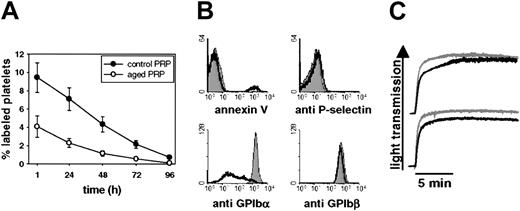 Figure 3. In vitro aging of mouse platelets induces profound shedding of GPIbα and platelet clearance. (A) Freshly isolated (0 h) or in vitro-aged (16 h) PRP was washed twice and platelets were labeled with calcein. Platelets (1.5 × 108 per 15 g body weight) were infused intravenously into mice and blood was drawn at the indicated time points. Blood platelets were stained for GPIIbIIIa and analyzed by flow cytometry. Results are shown as percent calcein-labeled platelets ± SEM, n = 5. (B) Surface expression of P-selectin, PS (annexin V), GPIbα, and GPIbβ was determined by flow cytometry on fresh PRP (shaded area) and PRP aged for 16 hours at 37°C (black curve). Results are representative of 5 experiments. (C) Platelets in PRP were aged for 16 hours, washed once, and resuspended in modified Tyrode buffer containing 1 mM CaCl2 (thrombin) or plasma (U46619). Platelet responses were tested in standard aggregometry by adding 0.5 U/mL thrombin (upper panel) or 10 μM thromboxane A2 analog U46619 (lower panel). The gray line represents platelets from fresh PRP, the black line platelets from aged PRP. The bar indicates 5 minutes along the x axis. Results are representative of 3 separate experiments.