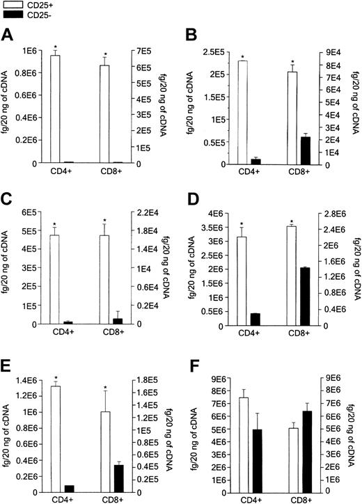 Figure 2. Measurement of mRNAs. mRNA was measured for Foxp3 (A), GITR (B), CCR8 (C), TNFR2 (D), CTLA-4 (E), and TGF-β1 (F) in purified CD4+CD25+ versus CD4+CD25- or CD8+CD25+ versus CD8+CD25-thymocytes. mRNA was obtained from CD4+CD25+, CD4+CD25-, CD8+CD25+, or CD8+CD25-thymocytes purified by MACS. Columns represent mean values (± SD) of mRNA levels obtained in 4 separate experiments by using real-time quantitative RT-PCR. *P < .01.