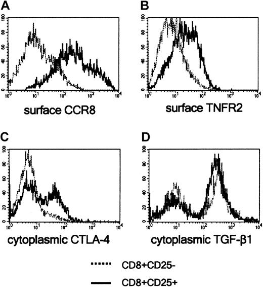 Figure 3. Detection of CCR8, TNFR2, CTLA-4, and TGF-β1 proteins in CD8+CD25+ and CD8+CD25- human thymocytes. CCR8 (A) and TNFR2 (B) were detected by flow cytometry on the surface of freshly prepared thymocytes, and CTLA-4 (C) and TGF-β1 (D) in the cytoplasm of fixed thymocytes. A representative experiment is shown.