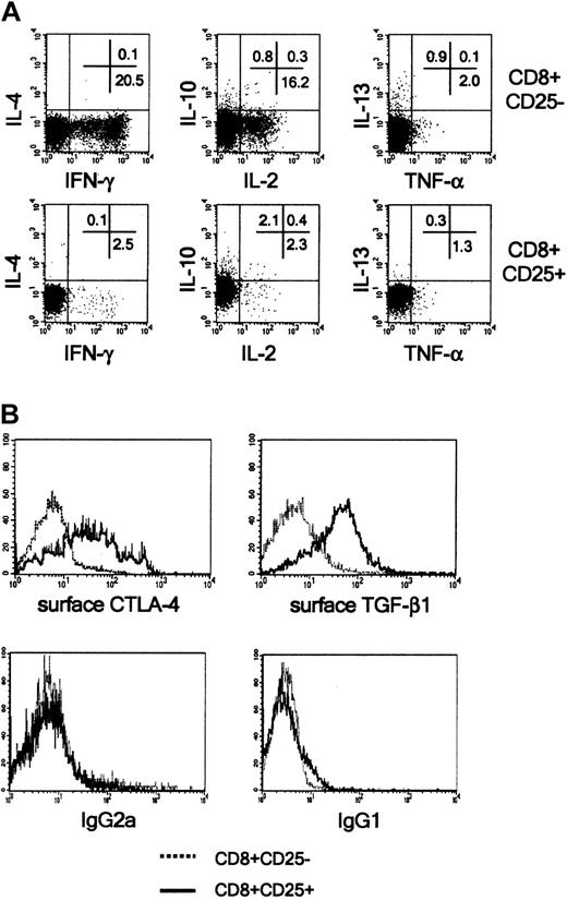 Figure 4. Activated CD8+CD25+ human thymocytes do not produce cytokines, but express CTLA-4 and TGF-β1 on their surface. (A) CD8+CD25- or CD8+CD25+ thymocytes were incubated in the presence of insolubilized anti-CD3 and anti-CD28 mAbs. On day 6, cells were stimulated for 6 hours with PMA plus ionomycin, and the last 2 hours of stimulation occurred in the presence of brefeldin A, and cytokine synthesis at the single-cell level was analyzed by flow cytometry. (B) Detection of CTLA-4 and TGF-β1 by flow cytometry on the surface of the same cell populations. Histograms in the bottom panels represent stainings obtained with isotype-matched mAbs. A representative experiment is shown.