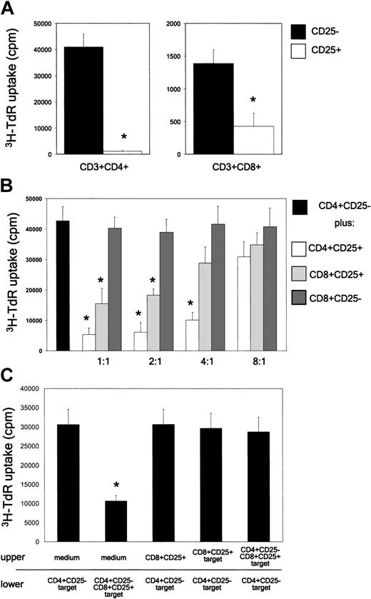 Figure 5. CD8+CD25+ thymocytes do not proliferate in MLCs and suppress the proliferation in MLCs of CD4+CD25- thymocytes via a contact-dependent mechanism. (A) Proliferative response of purified CD4+CD25-, CD4+CD25+, CD8+CD25-, or CD8+CD25+ human thymocytes to allogeneic stimulation. On day 5, cells were harvested and their proliferation assessed by measuring 3H-TdR uptake. Mean values (± SD) obtained in 9 separate experiments are reported. (B) Suppression by CD4+CD25+ or CD8+CD25+ thymocytes, but not by CD8+CD25- thymocytes, of the proliferative response of autologous CD4+CD25- thymocytes to allogeneic T-cell-depleted PBMNCs. On day 5, cells were harvested and proliferation assessed by measuring 3H-TdR uptake. Mean values (± SD) obtained in 9 separate experiments are reported. (C) Cell contact dependency of suppressive activity exerted by CD8+CD25+ thymocytes. CD4+CD25- thymocytes were stimulated with irradiated T-cell-depleted allogeneic PBMNCs in the lower chamber of a transwell plate in the absence or presence of CD8+CD25+ thymocytes, which were placed in the same chamber or in the top chamber. CD8+CD25+ thymocytes placed in the upper chamber were cultured in medium alone or stimulated with 106 irradiated T-cell-depleted allogeneic PBMNCs in the presence or absence of 5 × 105 CD4+CD25- cells. On day 5, cells present in the bottom chamber were harvested and their proliferation assessed by measuring 3H-TdR uptake. The mean values (± SD) obtained in 4 separate experiments are reported. *P < .01.