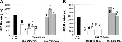 Figure 6. CD4+CD25+ and CD8+CD25+ thymocyte-derived T-cell clones suppress the proliferation in MLCs of CD4+CD25- thymocytes. Suppression by CD4+CD25+ or CD8+CD25+, but not by CD4+CD25- or CD8+CD25-, T-cell clones of the proliferative response of autologous CD4+CD25- thymocytes to allogeneic T-cell-depleted PBMNCs. On day 5, cells were harvested and their proliferation assessed by measuring 3H-TdR uptake.
